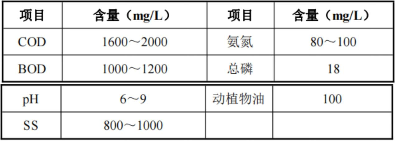 設(shè)計進(jìn)水水質(zhì).png