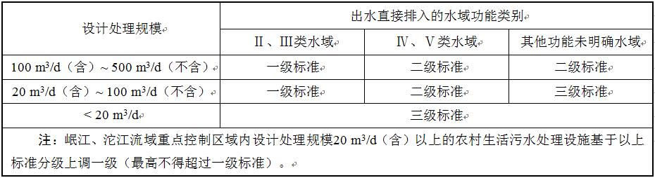 排放標(biāo)準(zhǔn)分級(jí)表